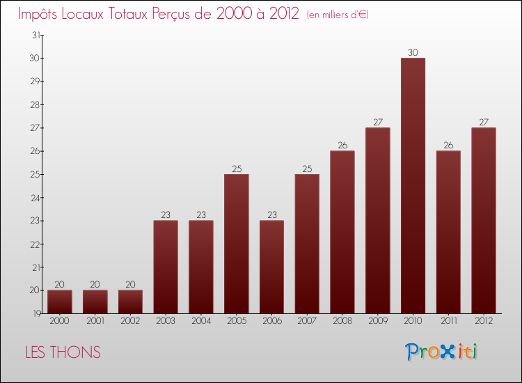 Evolution des Impôts Locaux pour la commune de LES THONS de 2000 à 2012 Evolution des Impôts Locaux pour LES THONS de 2000 à 2012