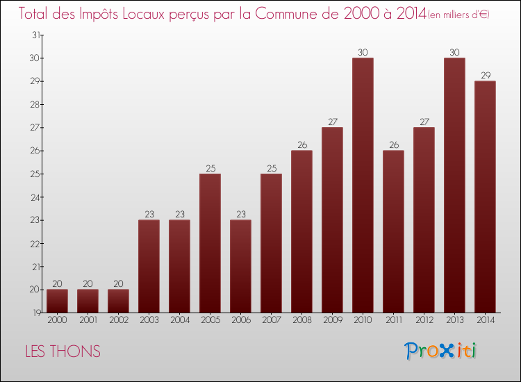 Evolution des Impôts Locaux pour la commune de LES THONS de 2000 à 2014 Evolution des Impôts Locaux pour LES THONS de 2000 à 2014