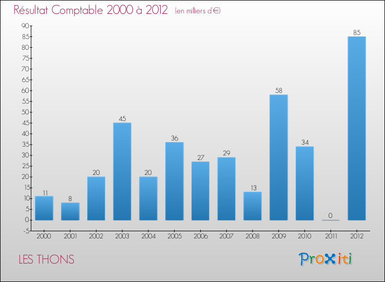 Evolution du résultat comptable pour la commune de LES THONS de 2000 à 2012 Evolution du résultat comptable pour LES THONS de 2000 à 2012
