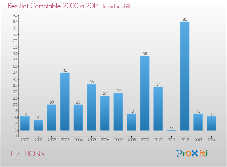 Evolution du résultat comptable pour la commune de LES THONS de 2000 à 2014 Evolution du résultat comptable pour LES THONS de 2000 à 2014