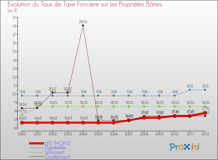 Evolution du taux de la taxe foncière sur le bati pour LES THONS et les communes proches de 2000 à 2012 Comparaison des taux de taxe foncière sur le bati pour LES THONS et les communes voisines de 2000 à 2012