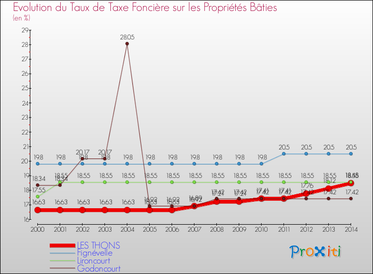 Evolution du taux de la taxe foncière sur le bati pour LES THONS et les communes proches de 2000 à 2014 Comparaison des taux de taxe foncière sur le bati pour LES THONS et les communes voisines de 2000 à 2014