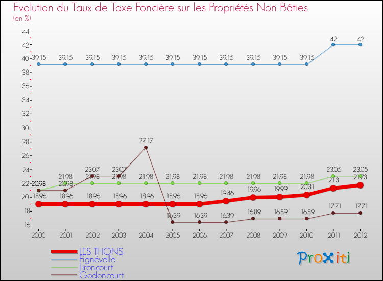 Evolution du taux de la taxe foncière sur les immeubles et terrains non batis pour LES THONS et les communes proches de 2000 à 2012 Comparaison des taux de la taxe foncière sur les immeubles et terrains non batis pour LES THONS et les communes voisines de 2000 à 2012