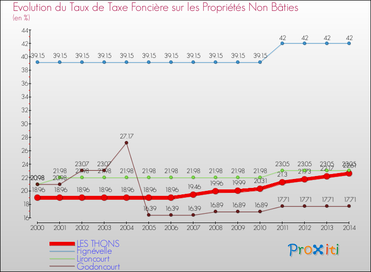 Evolution du taux de la taxe foncière sur les immeubles et terrains non batis pour LES THONS et les communes proches de 2000 à 2014 Comparaison des taux de la taxe foncière sur les immeubles et terrains non batis pour LES THONS et les communes voisines de 2000 à 2014