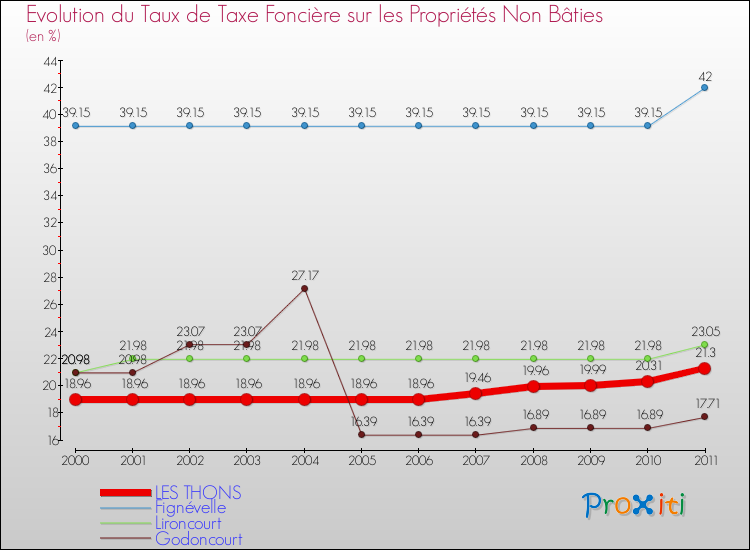 Evolution du taux de la taxe foncière sur les immeubles et terrains non batis pour LES THONS et les communes proches Comparaison des taux de la taxe foncière sur les immeubles et terrains non batis pour LES THONS et les communes voisines