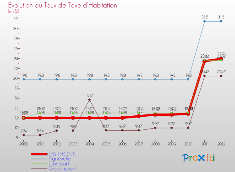 Evolution du taux de la taxe d'habitation pour LES THONS et les communes proches Comparaison des taux de la taxe d'habitation pour LES THONS et les communes voisines