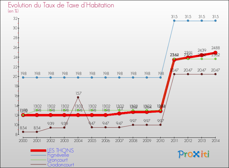 Evolution du taux de la taxe d'habitation pour LES THONS et les communes proches de 2000 à 2014 Comparaison des taux de la taxe d'habitation pour LES THONS et les communes voisines de 2000 à 2014