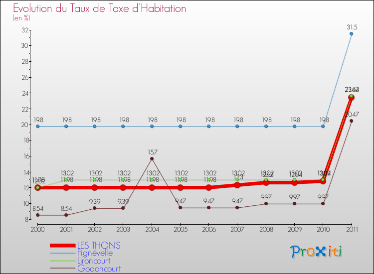 Evolution du taux de la taxe d'habitation pour LES THONS et les communes proches Comparaison des taux de la taxe d'habitation pour LES THONS et les communes voisines