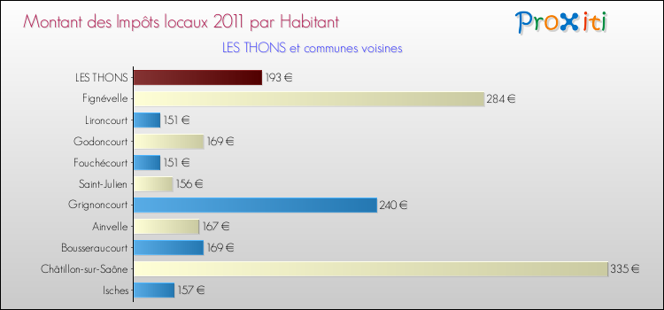 Montant des impôts locaux par Habitant pour LES THONS et les communes proches Comparaison des impôts locaux par habitant pour LES THONS et les communes voisines