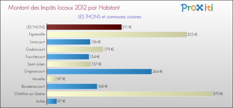 Montant des impôts locaux par Habitant pour LES THONS et les communes proches Comparaison des impôts locaux par habitant pour LES THONS et les communes voisines