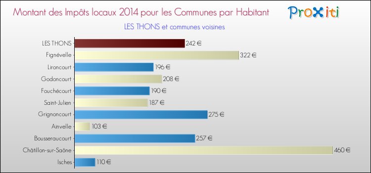 Montant des impôts locaux par Habitant pour LES THONS et les communes proches en 2014 Comparaison des impôts locaux par habitant pour LES THONS et les communes voisines en 2014