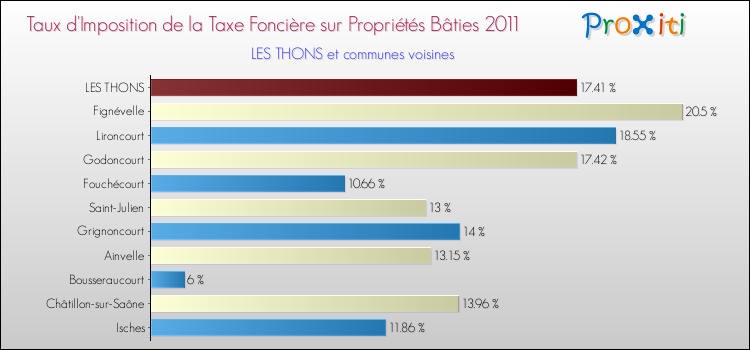 Taux d'imposition de la taxe foncière sur le bati 2011 pour LES THONS et les communes proches Comparaison des taux d'imposition de la taxe foncière sur le bati 2011 pour LES THONS et les communes voisines