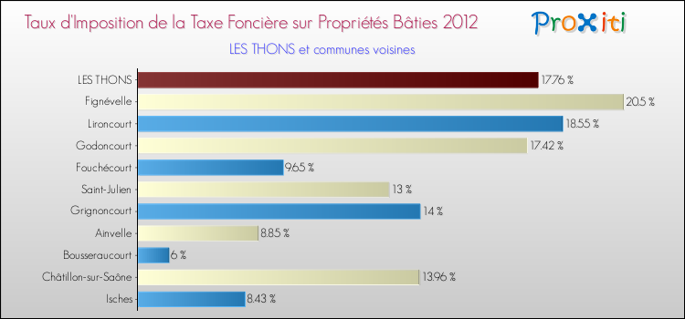 Taux d'imposition de la taxe foncière sur le bati 2012 pour LES THONS et les communes proches Comparaison des taux d'imposition de la taxe foncière sur le bati 2012 pour LES THONS et les communes voisines