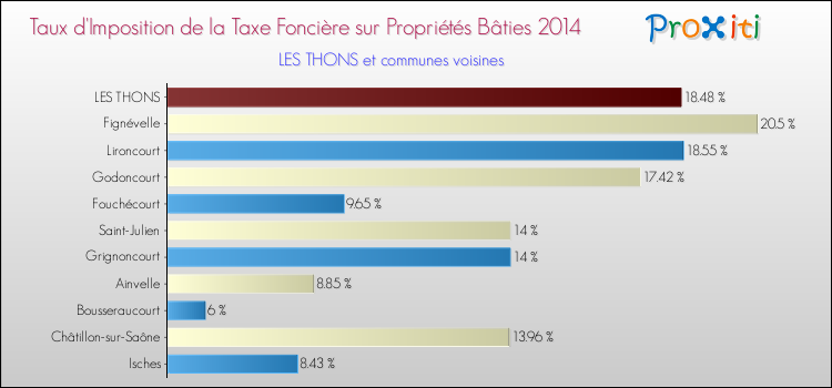 Taux d'imposition de la taxe foncière sur le bati 2014 pour LES THONS et les communes proches Comparaison des taux d'imposition de la taxe foncière sur le bati 2014 pour LES THONS et les communes voisines