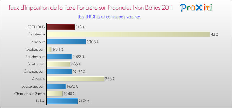 Taux d'imposition de la taxe foncière sur les immeubles et terrains non batis 2011 pour LES THONS et les communes proches Comparaison des taux d'imposition de la taxe foncière sur les immeubles et terrains non batis 2011 pour LES THONS et les communes voisines