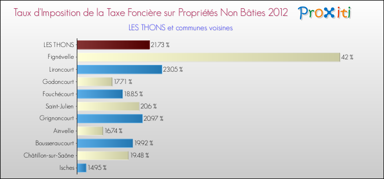 Taux d'imposition de la taxe foncière sur les immeubles et terrains non batis 2012 pour LES THONS et les communes proches Comparaison des taux d'imposition de la taxe foncière sur les immeubles et terrains non batis 2012 pour LES THONS et les communes voisines