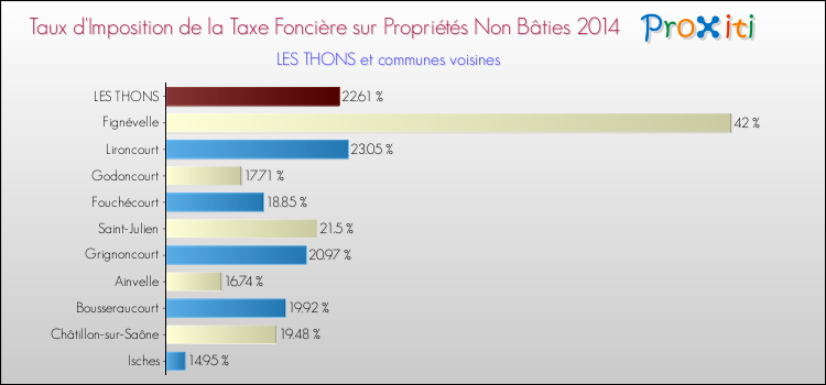 Taux d'imposition de la taxe foncière sur les immeubles et terrains non batis 2014 pour LES THONS et les communes proches Comparaison des taux d'imposition de la taxe foncière sur les immeubles et terrains non batis 2014 pour LES THONS et les communes voisines