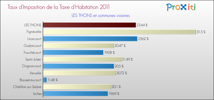 Taux d'imposition de la taxe d'habitation 2011 pour LES THONS et les communes proches Comparaison des taux d'imposition de la taxe d'habitation 2011 pour LES THONS et les communes voisines