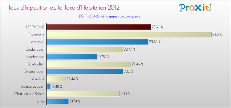 Taux d'imposition de la taxe d'habitation 2012 pour LES THONS et les communes proches Comparaison des taux d'imposition de la taxe d'habitation 2012 pour LES THONS et les communes voisines
