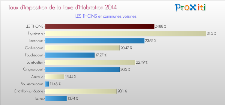 Taux d'imposition de la taxe d'habitation 2014 pour LES THONS et les communes proches Comparaison des taux d'imposition de la taxe d'habitation 2014 pour LES THONS et les communes voisines