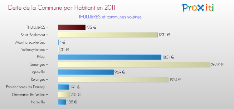 Dette par habitant de la commune en 2011 pour THUILLIèRES et les communes proches Comparaison de la dette par habitant de la commune en 2011 pour THUILLIèRES et les communes voisines