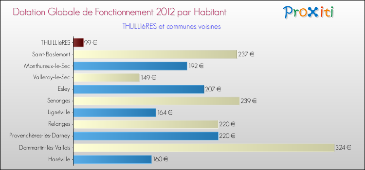 Montant des dotations globales de fonctionnement DGF par Habitant pour THUILLIèRES et les communes proches Comparaison des des dotations globales de fonctionnement DGF par habitant pour THUILLIèRES et les communes voisines