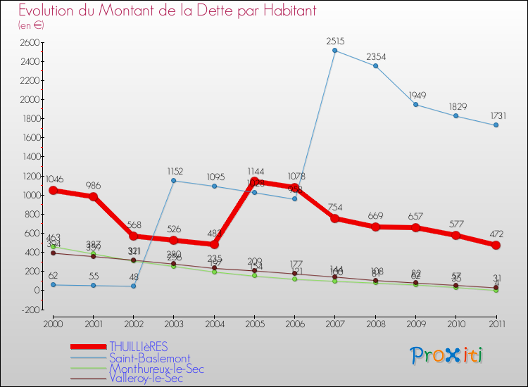 Evolution de la dette par habitant pour la commune de THUILLIèRES et les communes proches Comparaison de la dette par habitant pour THUILLIèRES et les communes voisines