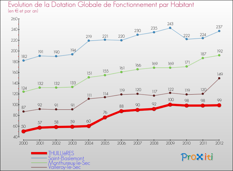 Evolution et montant de la dotation globale de fonctionnement par Habitant pour THUILLIèRES et les communes proches Comparaison des dotations globales de fonctionnement par habitant pour THUILLIèRES et les communes voisines