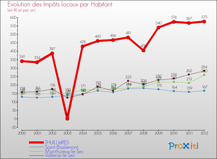 Evolution et montant des impôts locaux par Habitant pour THUILLIèRES et les communes proches Comparaison des impôts locaux par habitant pour THUILLIèRES et les communes voisines