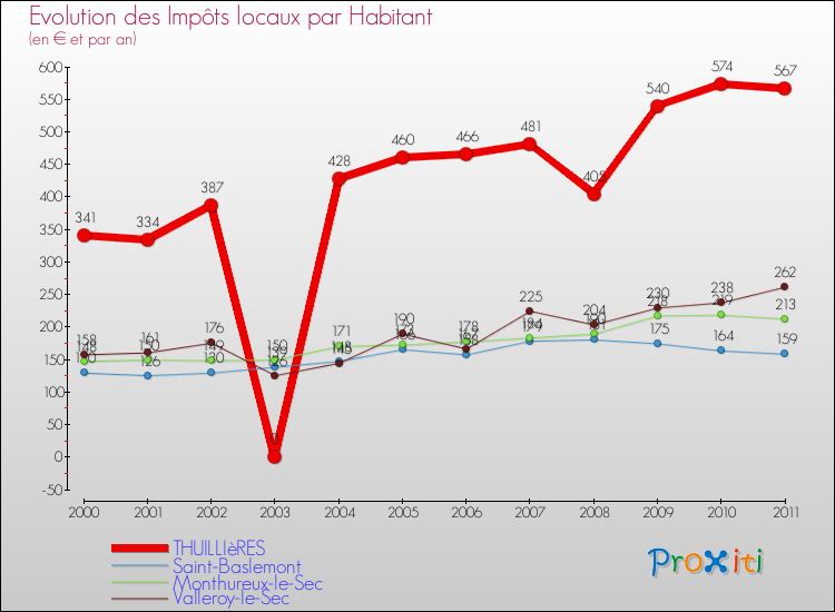 Evolution et montant des impôts locaux par Habitant pour THUILLIèRES et les communes proches Comparaison des impôts locaux par habitant pour THUILLIèRES et les communes voisines