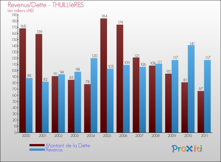 Evolution comparée de la dette et des revenus pour la commune de THUILLIèRES de 2000 à 2011 Comparaison de la dette et des revenus pour THUILLIèRES de 2000 à 2011