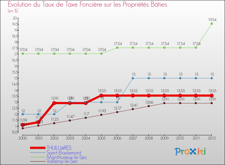 Evolution du taux de la taxe foncière sur le bati pour THUILLIèRES et les communes proches de 2000 à 2012 Comparaison des taux de taxe foncière sur le bati pour THUILLIèRES et les communes voisines de 2000 à 2012