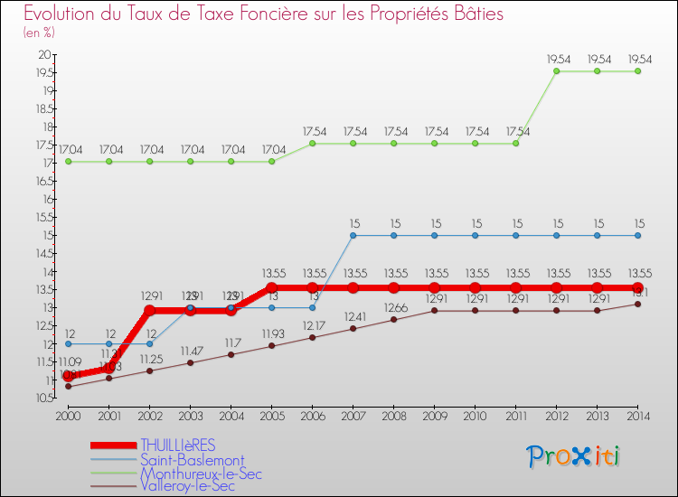 Evolution du taux de la taxe foncière sur le bati pour THUILLIèRES et les communes proches de 2000 à 2014 Comparaison des taux de taxe foncière sur le bati pour THUILLIèRES et les communes voisines de 2000 à 2014