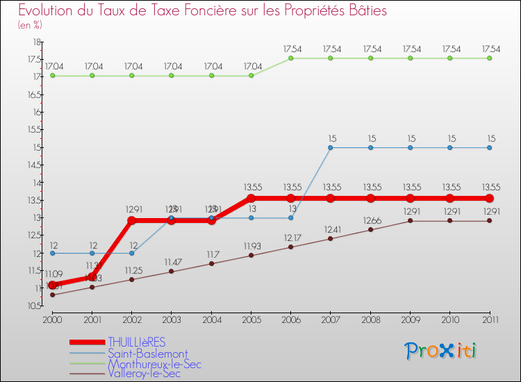 Evolution du taux de la taxe foncière sur le bati pour THUILLIèRES et les communes proches Comparaison des taux de taxe foncière sur le bati pour THUILLIèRES et les communes voisines