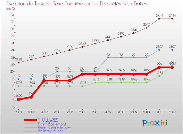 Evolution du taux de la taxe foncière sur les immeubles et terrains non batis pour THUILLIèRES et les communes proches de 2000 à 2012 Comparaison des taux de la taxe foncière sur les immeubles et terrains non batis pour THUILLIèRES et les communes voisines de 2000 à 2012