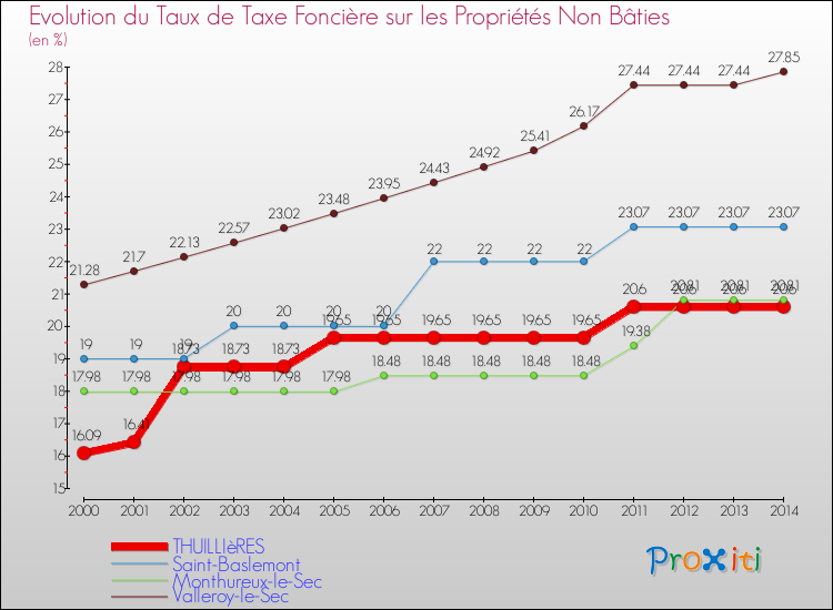 Evolution du taux de la taxe foncière sur les immeubles et terrains non batis pour THUILLIèRES et les communes proches de 2000 à 2014 Comparaison des taux de la taxe foncière sur les immeubles et terrains non batis pour THUILLIèRES et les communes voisines de 2000 à 2014
