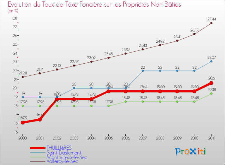Evolution du taux de la taxe foncière sur les immeubles et terrains non batis pour THUILLIèRES et les communes proches Comparaison des taux de la taxe foncière sur les immeubles et terrains non batis pour THUILLIèRES et les communes voisines
