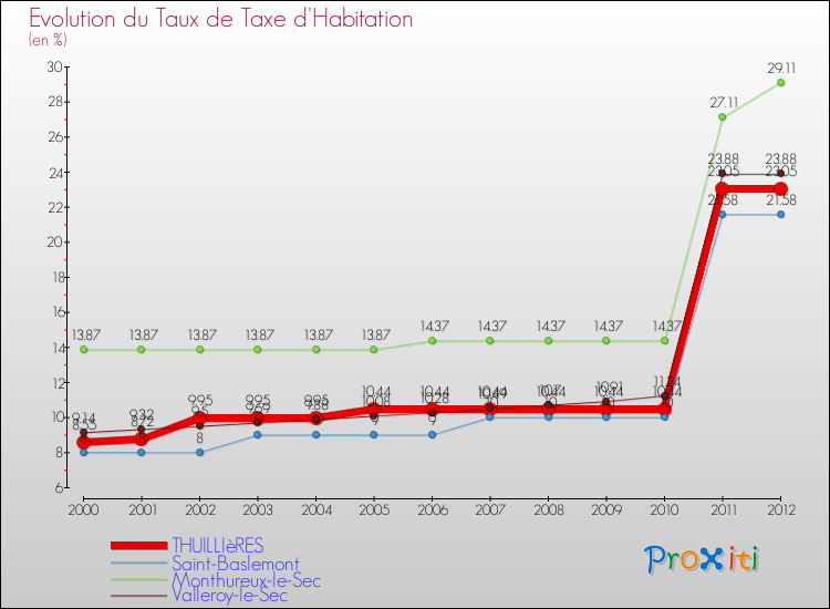 Evolution du taux de la taxe d'habitation pour THUILLIèRES et les communes proches Comparaison des taux de la taxe d'habitation pour THUILLIèRES et les communes voisines