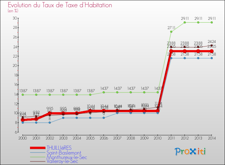 Evolution du taux de la taxe d'habitation pour THUILLIèRES et les communes proches de 2000 à 2014 Comparaison des taux de la taxe d'habitation pour THUILLIèRES et les communes voisines de 2000 à 2014