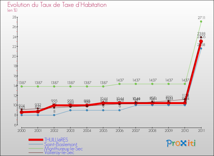 Evolution du taux de la taxe d'habitation pour THUILLIèRES et les communes proches Comparaison des taux de la taxe d'habitation pour THUILLIèRES et les communes voisines