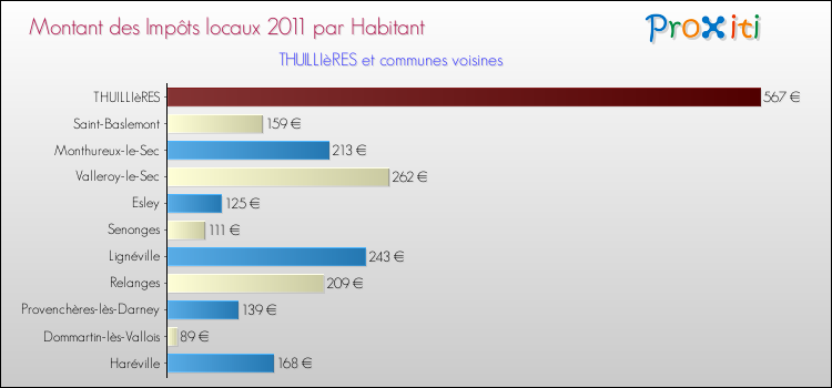 Montant des impôts locaux par Habitant pour THUILLIèRES et les communes proches Comparaison des impôts locaux par habitant pour THUILLIèRES et les communes voisines