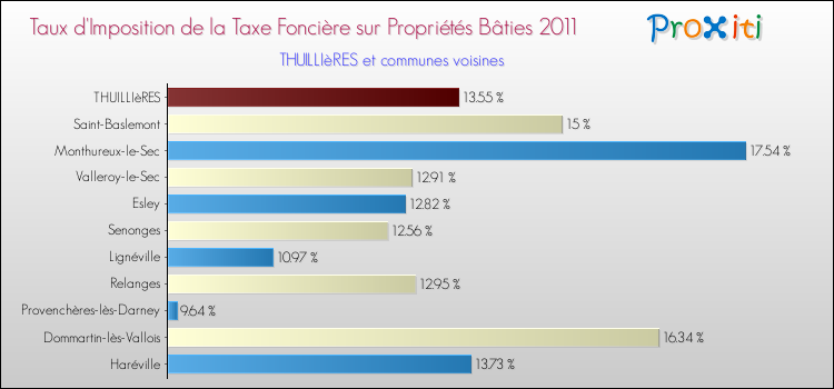 Taux d'imposition de la taxe foncière sur le bati 2011 pour THUILLIèRES et les communes proches Comparaison des taux d'imposition de la taxe foncière sur le bati 2011 pour THUILLIèRES et les communes voisines