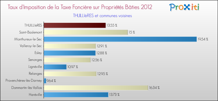 Taux d'imposition de la taxe foncière sur le bati 2012 pour THUILLIèRES et les communes proches Comparaison des taux d'imposition de la taxe foncière sur le bati 2012 pour THUILLIèRES et les communes voisines