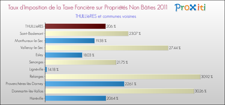 Taux d'imposition de la taxe foncière sur les immeubles et terrains non batis 2011 pour THUILLIèRES et les communes proches Comparaison des taux d'imposition de la taxe foncière sur les immeubles et terrains non batis 2011 pour THUILLIèRES et les communes voisines