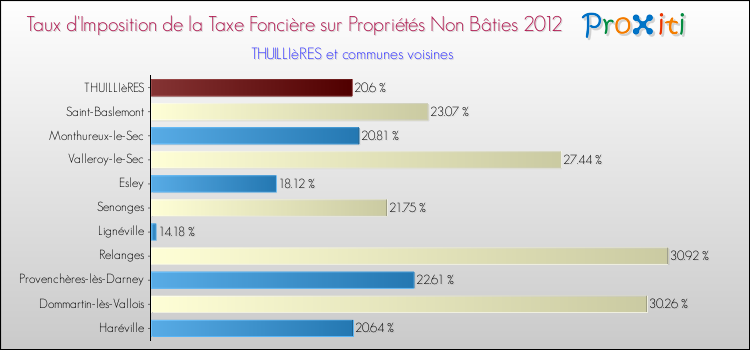 Taux d'imposition de la taxe foncière sur les immeubles et terrains non batis 2012 pour THUILLIèRES et les communes proches Comparaison des taux d'imposition de la taxe foncière sur les immeubles et terrains non batis 2012 pour THUILLIèRES et les communes voisines