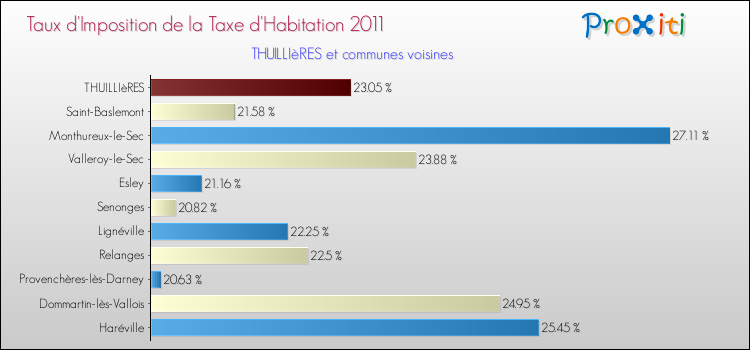 Taux d'imposition de la taxe d'habitation 2011 pour THUILLIèRES et les communes proches Comparaison des taux d'imposition de la taxe d'habitation 2011 pour THUILLIèRES et les communes voisines
