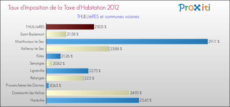 Taux d'imposition de la taxe d'habitation 2012 pour THUILLIèRES et les communes proches Comparaison des taux d'imposition de la taxe d'habitation 2012 pour THUILLIèRES et les communes voisines