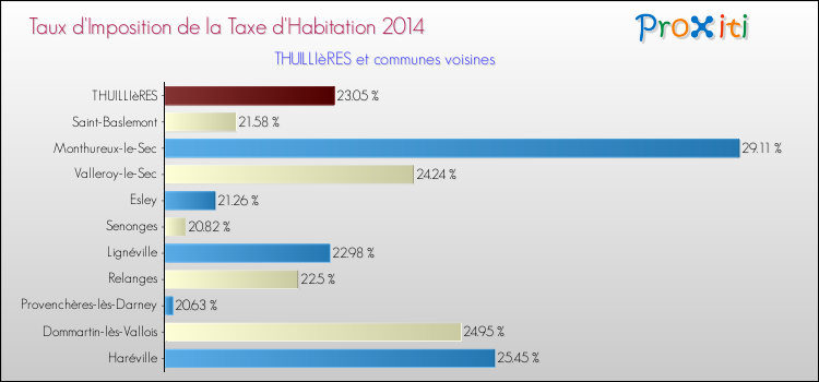 Taux d'imposition de la taxe d'habitation 2014 pour THUILLIèRES et les communes proches Comparaison des taux d'imposition de la taxe d'habitation 2014 pour THUILLIèRES et les communes voisines