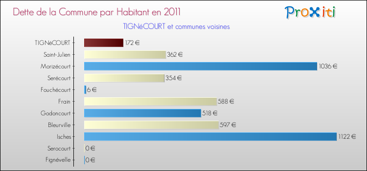 Dette par habitant de la commune en 2011 pour TIGNéCOURT et les communes proches Comparaison de la dette par habitant de la commune en 2011 pour TIGNéCOURT et les communes voisines