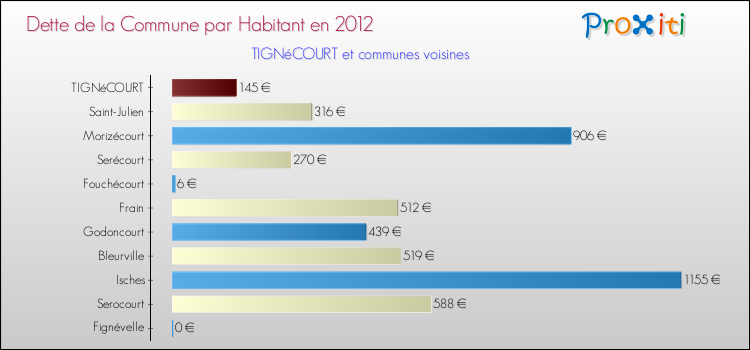 Dette par habitant de la commune en 2012 pour TIGNéCOURT et les communes proches Comparaison de la dette par habitant de la commune en 2012 pour TIGNéCOURT et les communes voisines